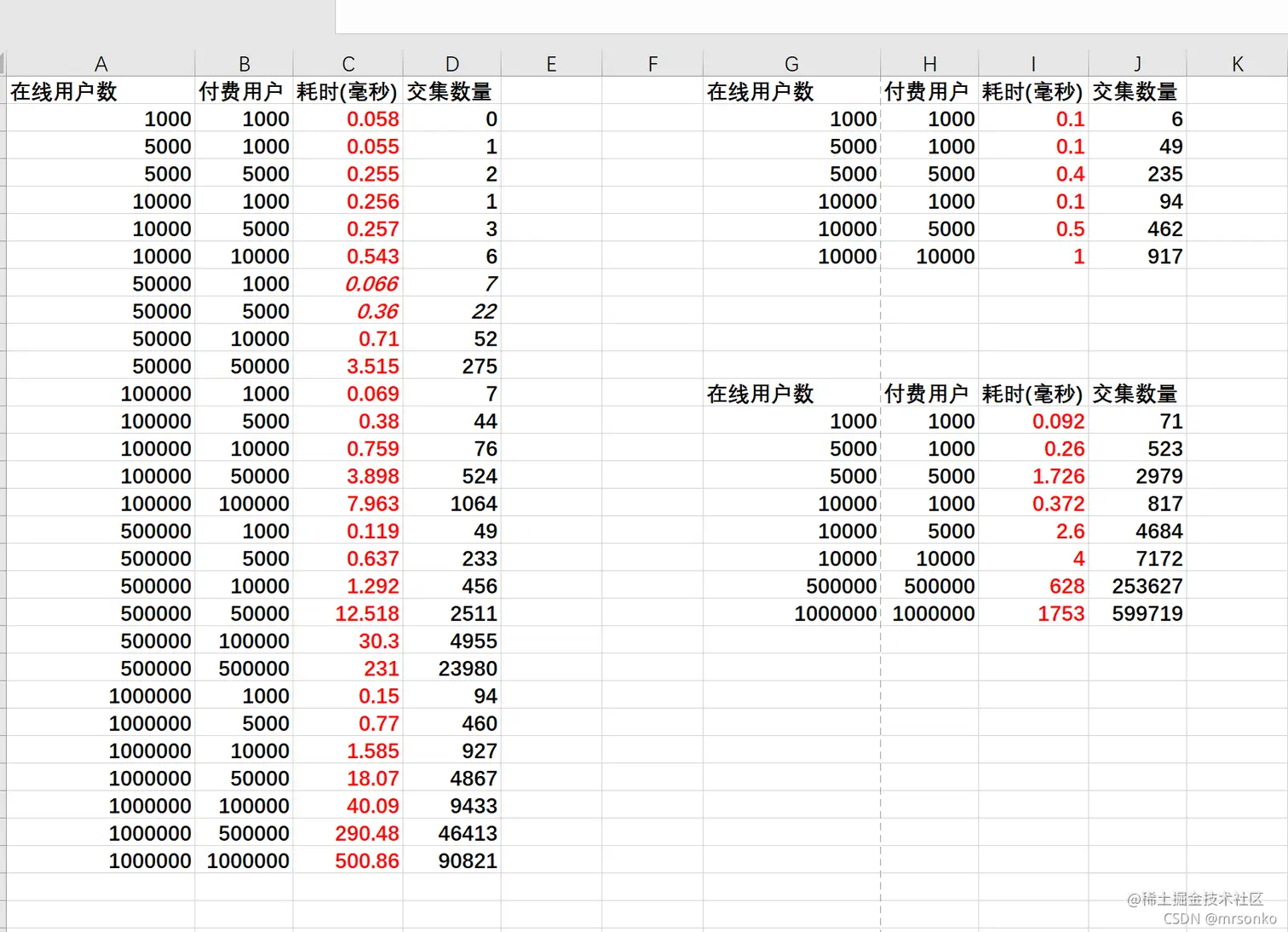 Redis 有序集合(zset)取交集(zinterstore)操作耗时测试- 掘金