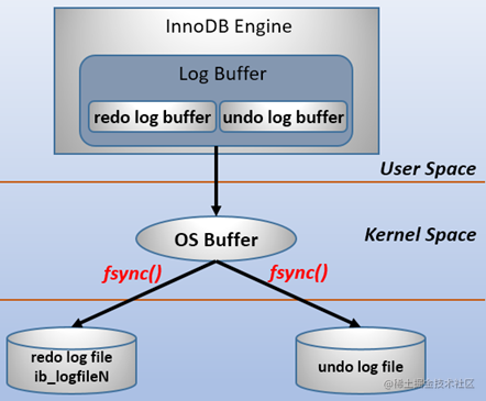 mysql四种常见日志_Redis日志