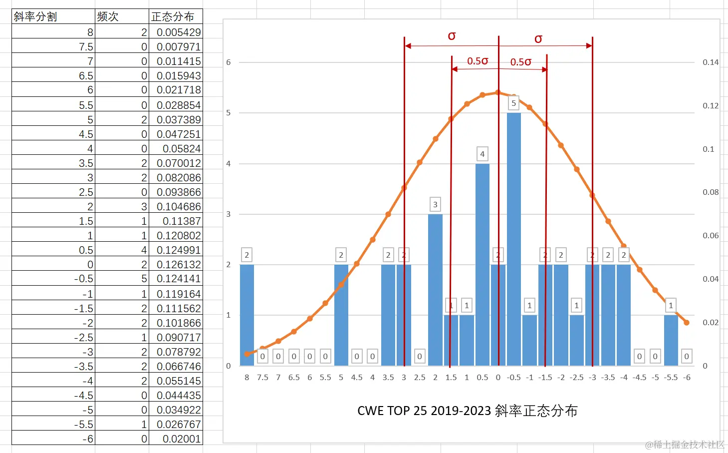 斜率正太分布