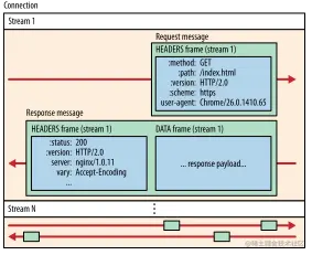 stream、message、frame