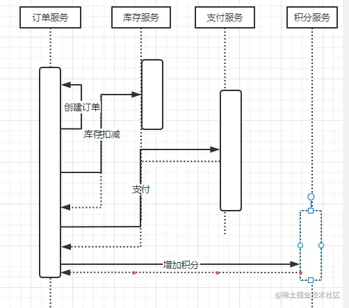 【分布式事务系列】Saga模式实现方式