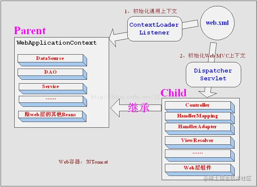 spring和springmvc的父子容器的关系1