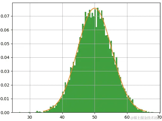 图 9.12：来自 30 个样本的均匀分布的 10,000 个样本的样本平均值分布
