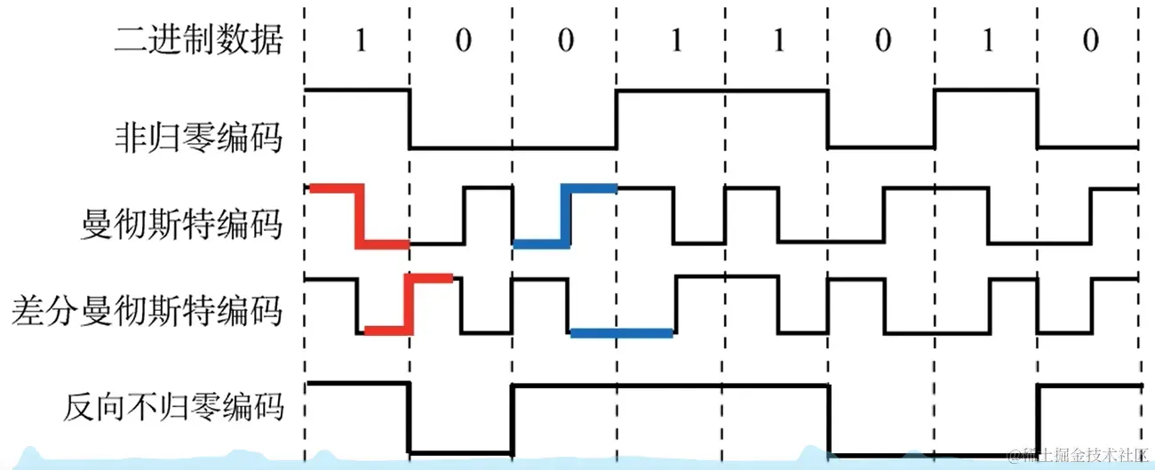 数字数据编码为数字信号