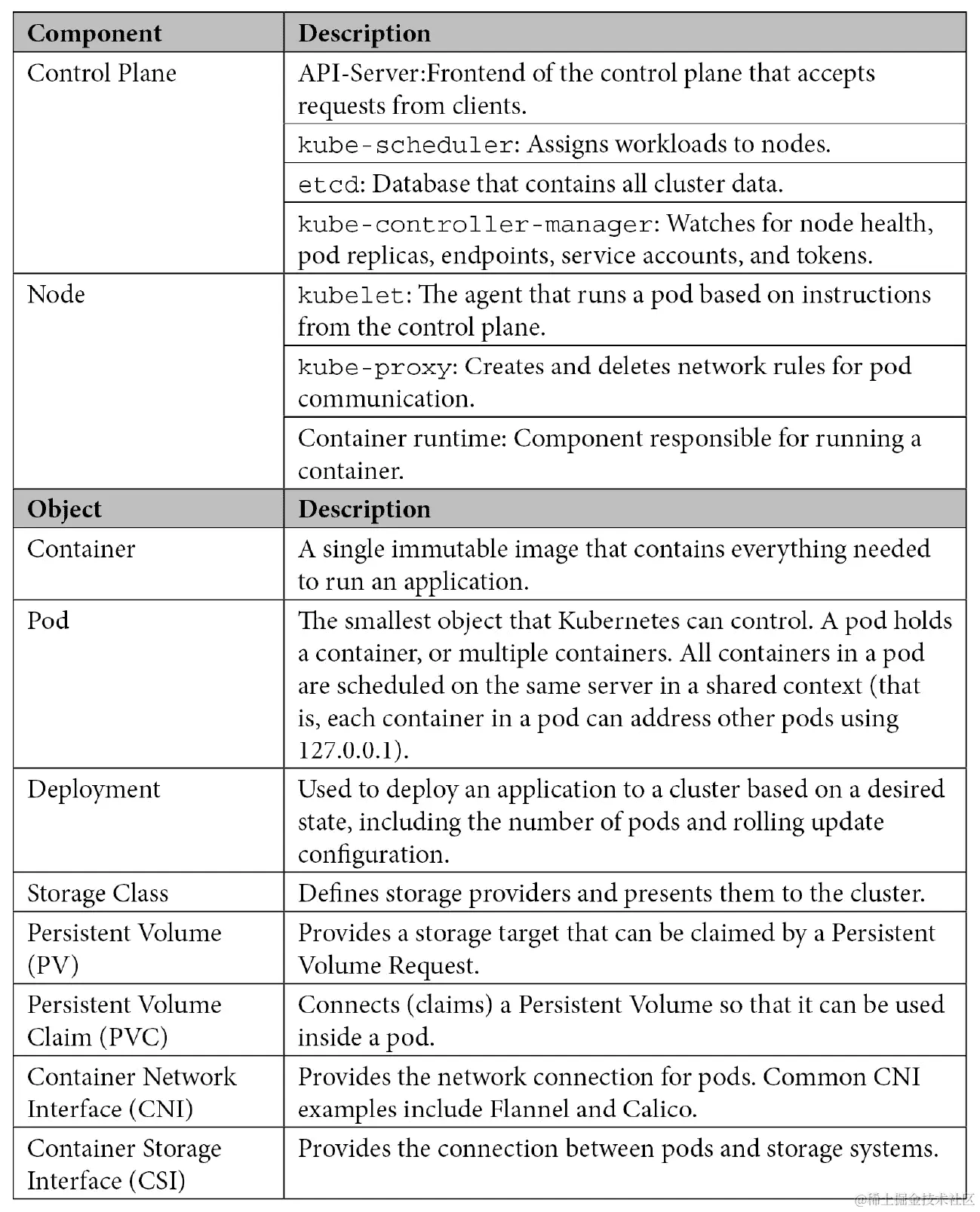 表 4.1 – Kubernetes 组件和对象