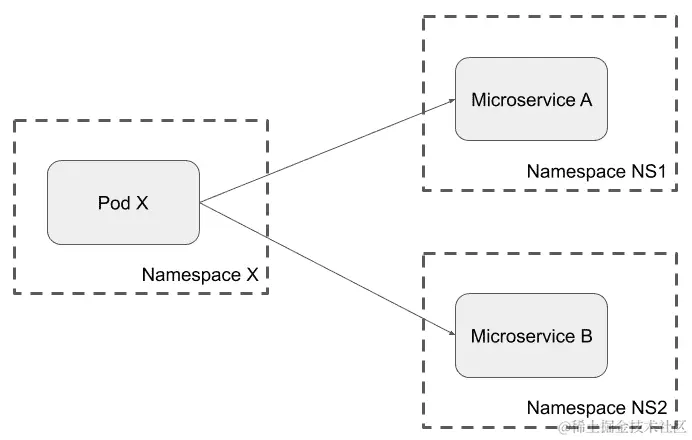 图 4.1-没有网络策略的网络访问