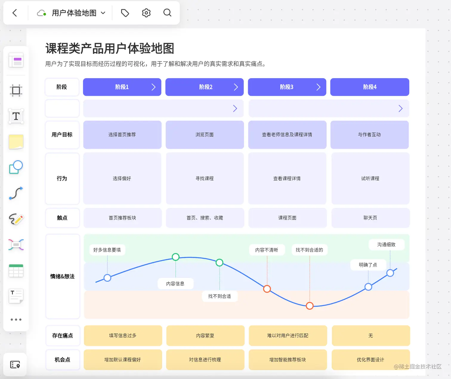 课程类产品用户体验地图