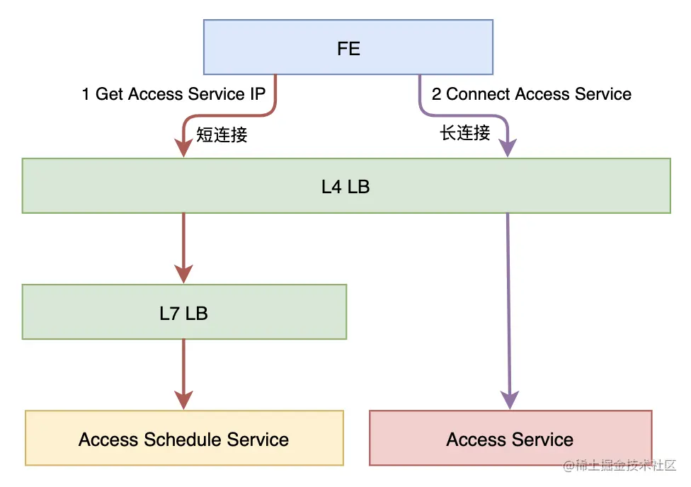 阿里技术官设计的一个亿级消息量的IM系统，堪称精彩