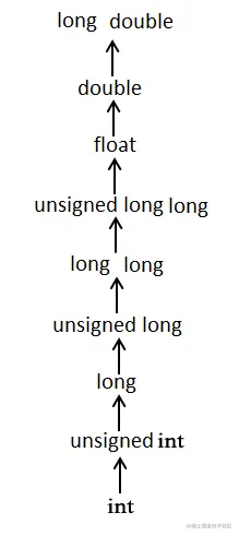 Usual Arithmetic Conversion
