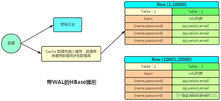 万字+20张图，带你到HBase的世界遨游