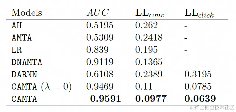 图10 转化率预估损失、点击率预估损失以及AUC值