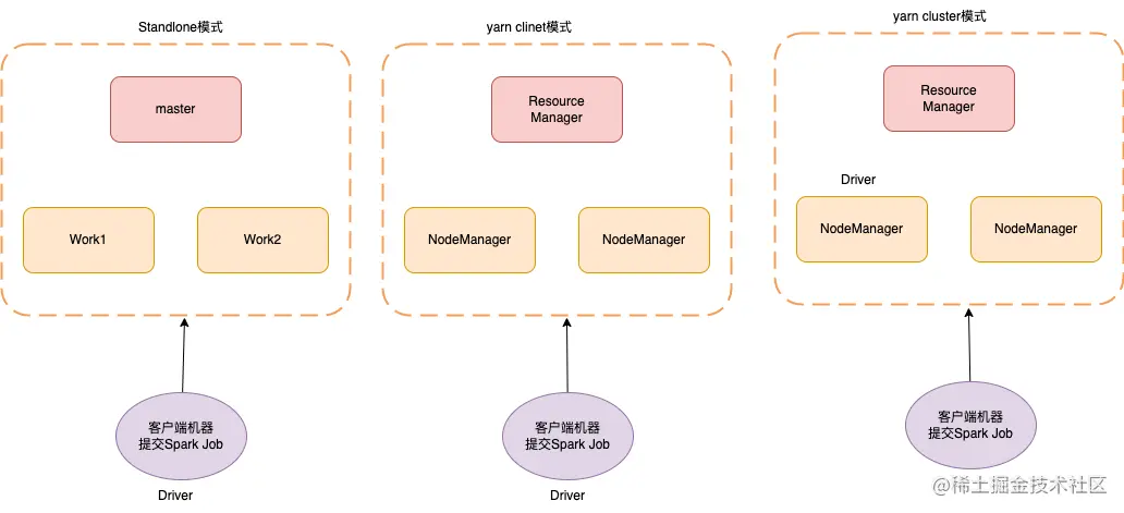 Spark Job提交任务的三种方式