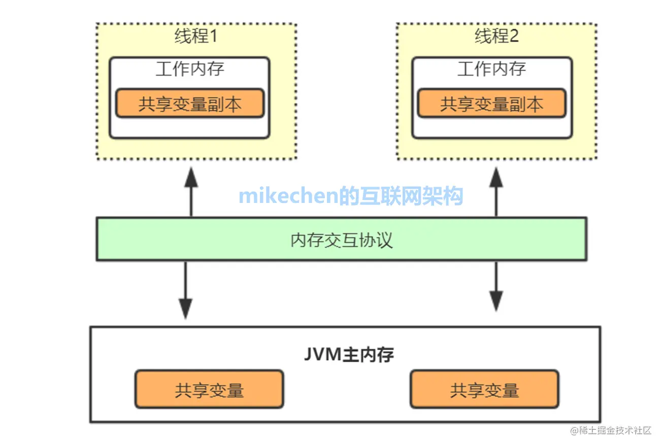 Volatile的实现原理(看这篇就够了)-mikechen的互联网架构
