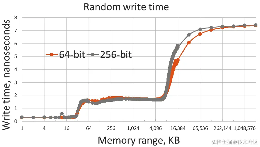 图 4.5 - 一个数组元素的写入时间与数组大小的关系