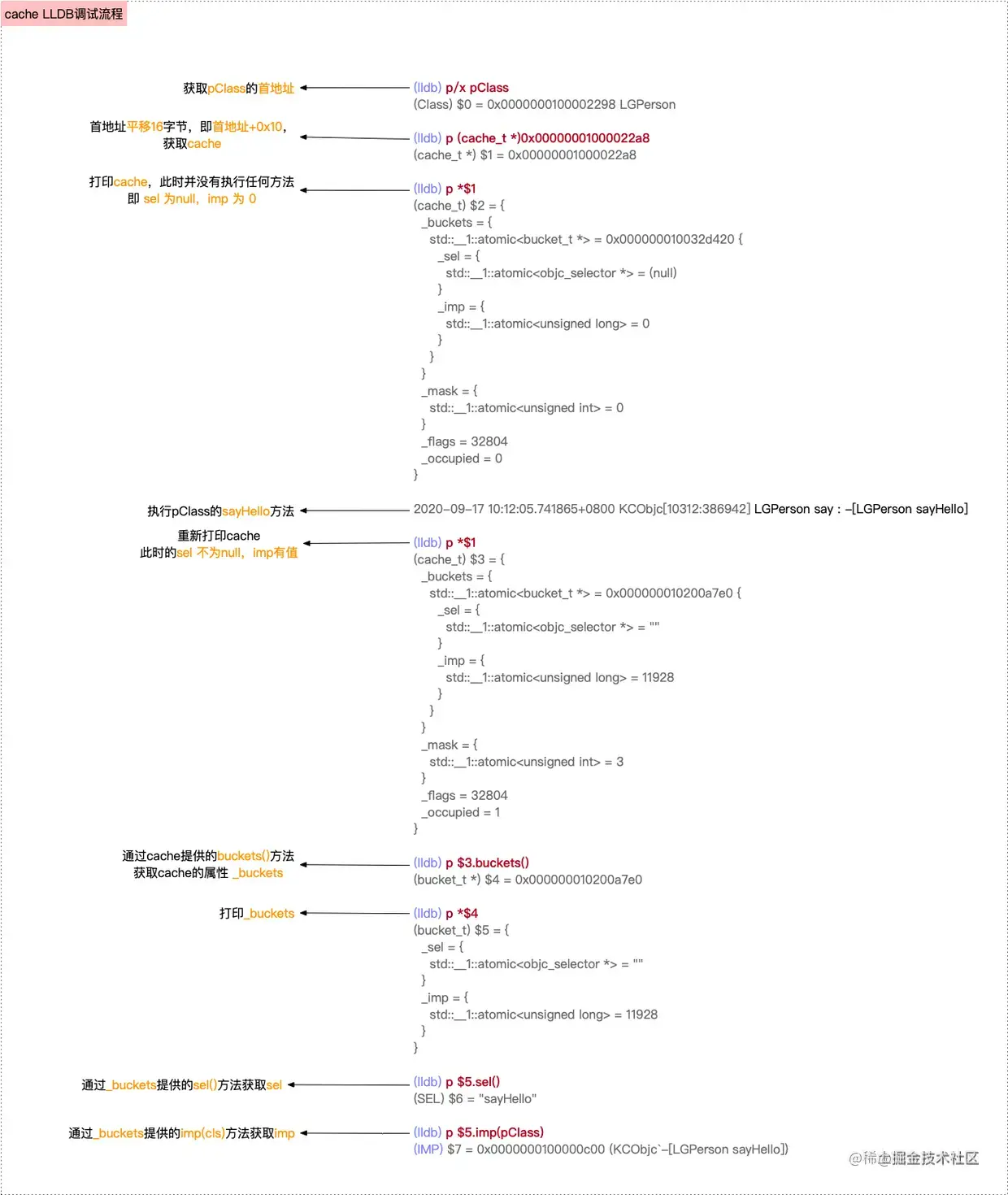 仅一个方法调用的sel-imp查找流程