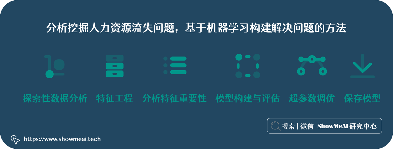 员工离职困扰？来看AI如何解决，基于人力资源分析的 ML 模型构建全方案 ⛵