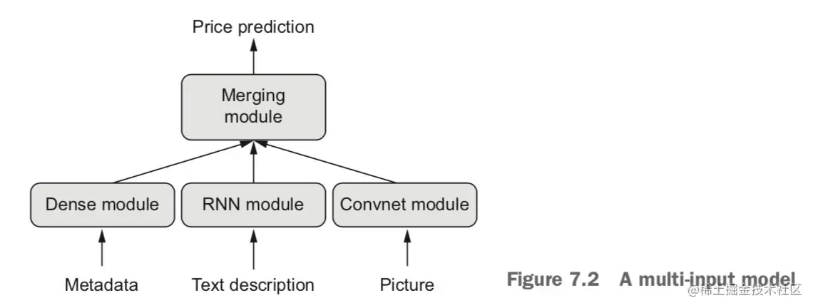 一个多输入模型