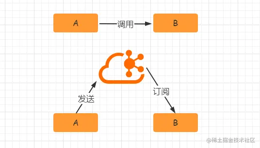 解耦合