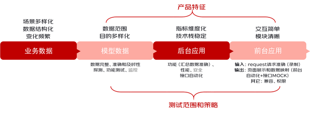 以数据思维和技能提升数据应用测试实践 | 京东云技术团队