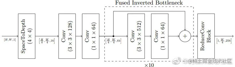 图3 实验中使用的主干。首先通过空间到深度操作将输入灰度图像的分辨率降低4倍，然后应用11个融合反转瓶颈层，扩展速率为8和64个输出通道，并使用残差卷积块将输出投影到高度为1的张量中。