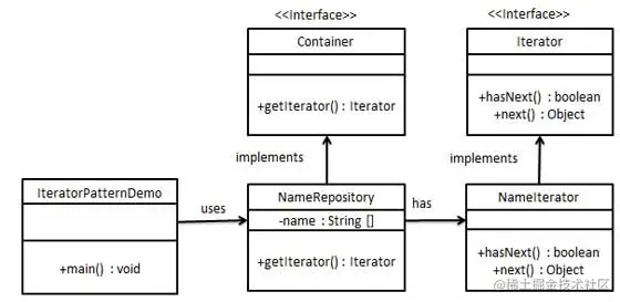 Java代理模式之Java迭代器模式Java迭代器模式