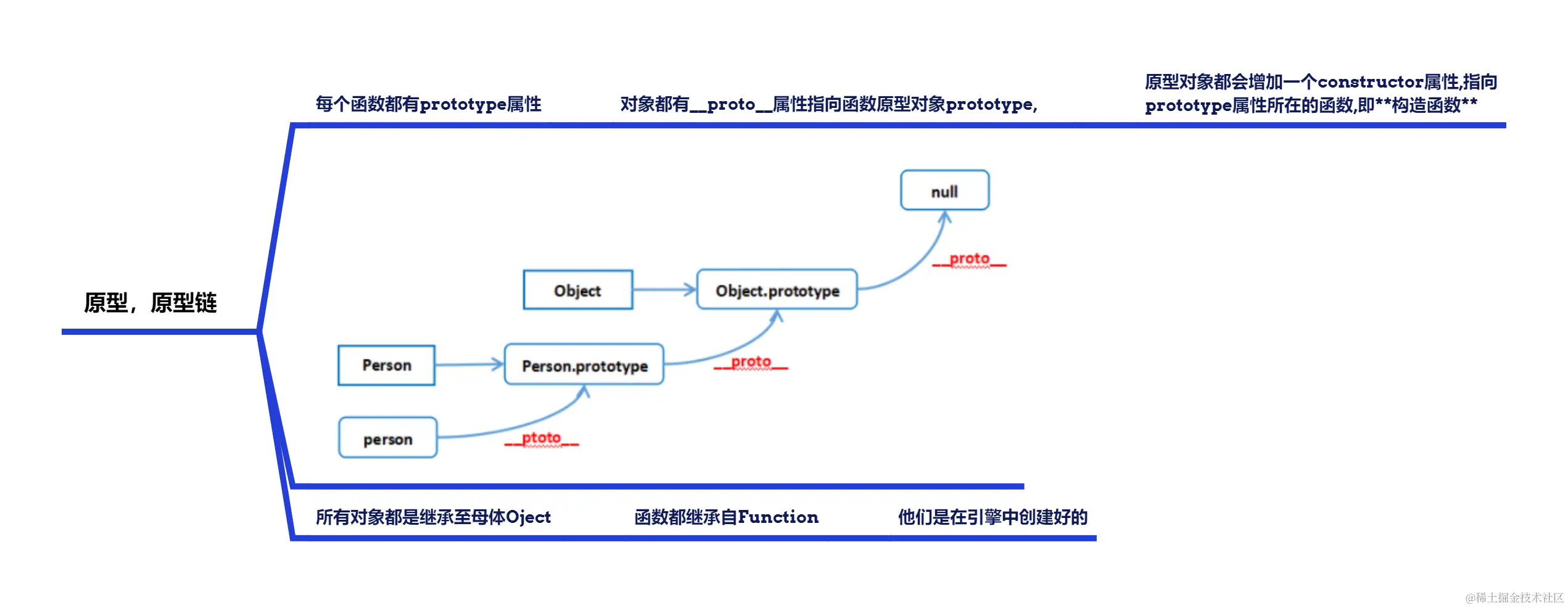 原型，原型链 .png