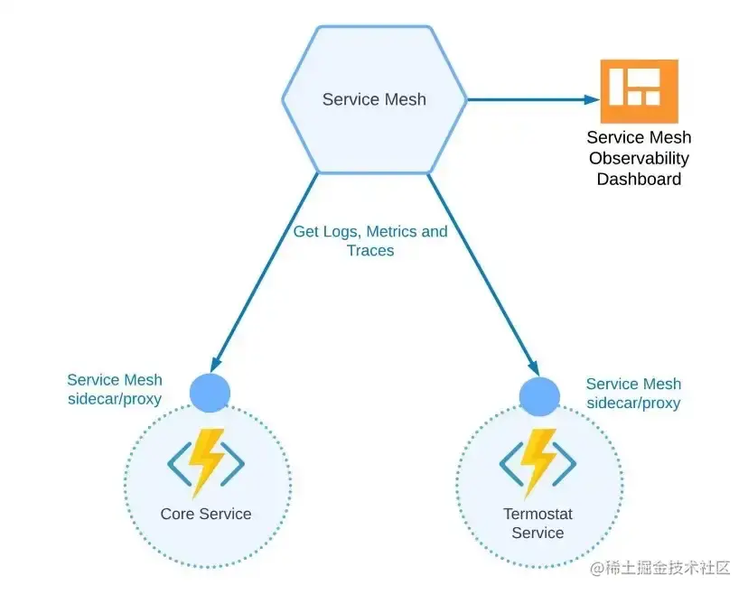 图5: 可观测性服务网格
