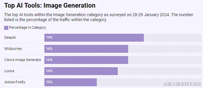 Top AI Tools: Image Generation