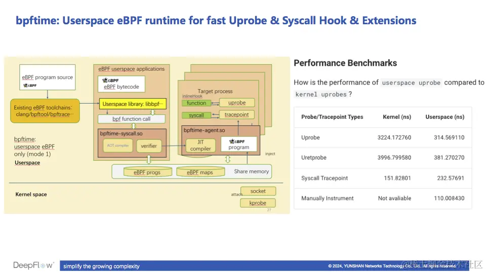 eBPF uprobe 性能优化探索 —— bpftime