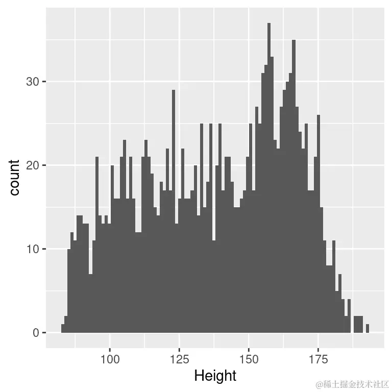NHANES 儿童身高的直方图。