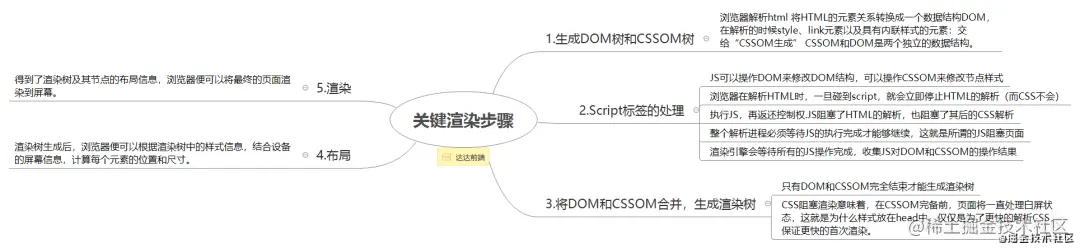 面试官不讲码德，一上来就问我Chrome浏览器的渲染原理