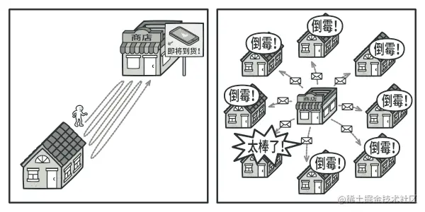 访问商店或发送垃圾邮件
