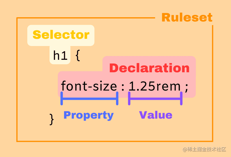 1.5 万字CSS 基础拾遗（核心知识、常见需求） - 掘金