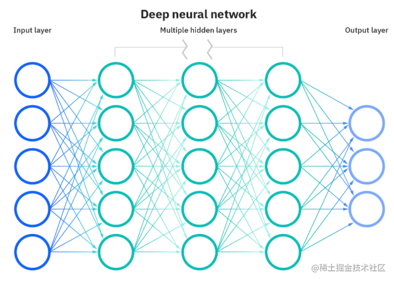 干货丨人工智能 、机器学习、深度学习、神经网络，都有什么区别？