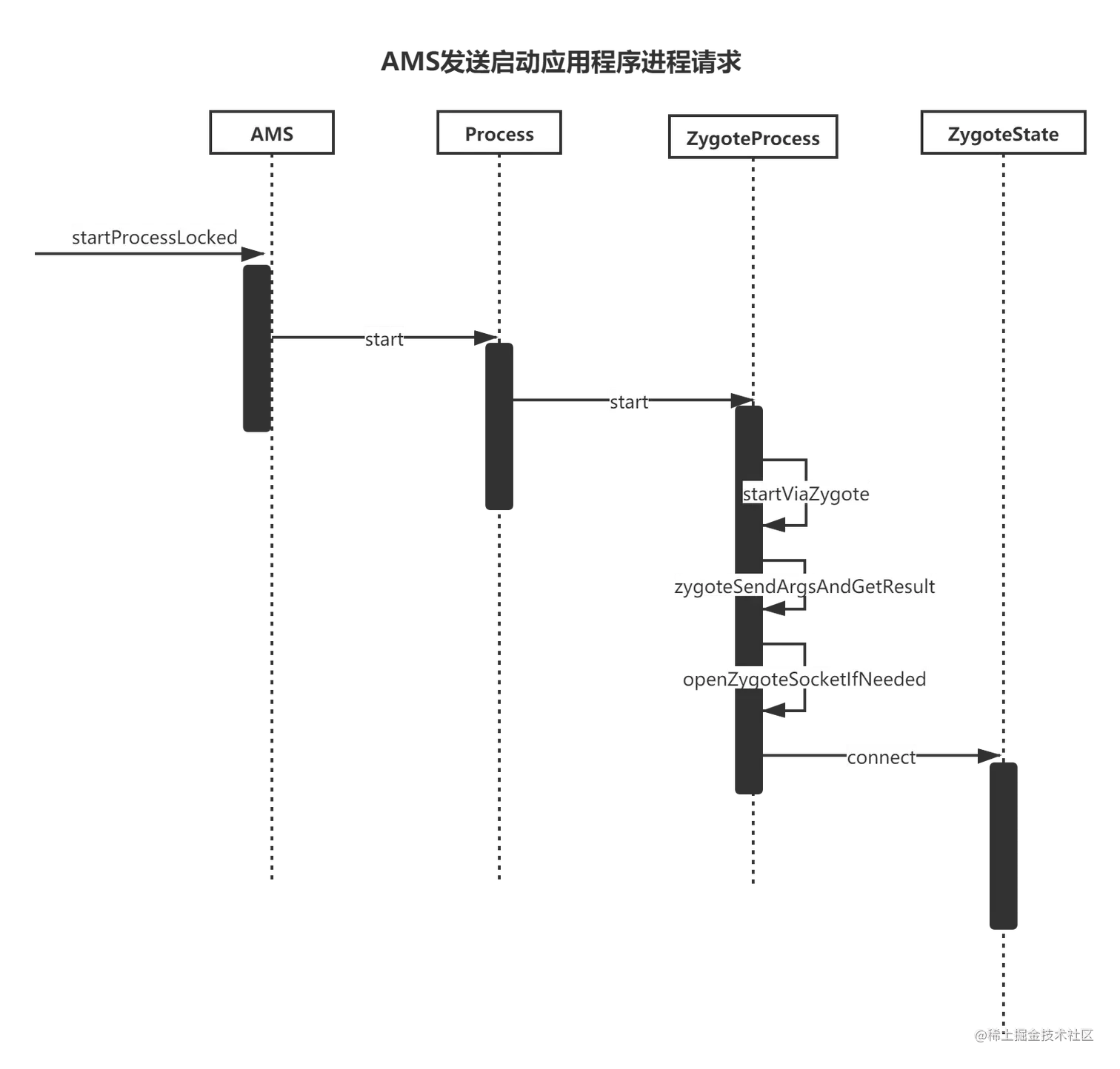 AMS-SEND-APP-PROCESS-REQUEST