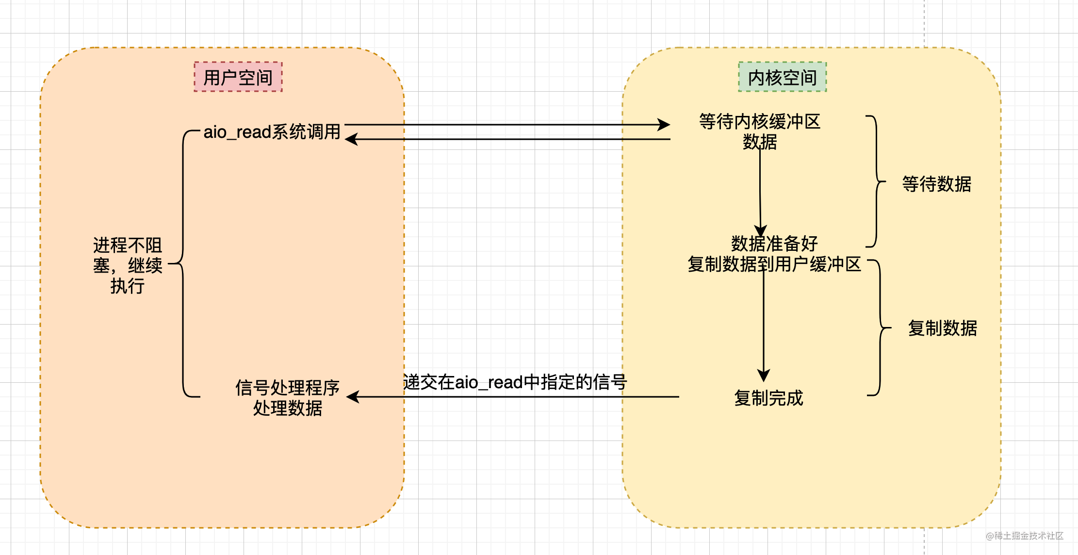 硬核图解网络IO模型！