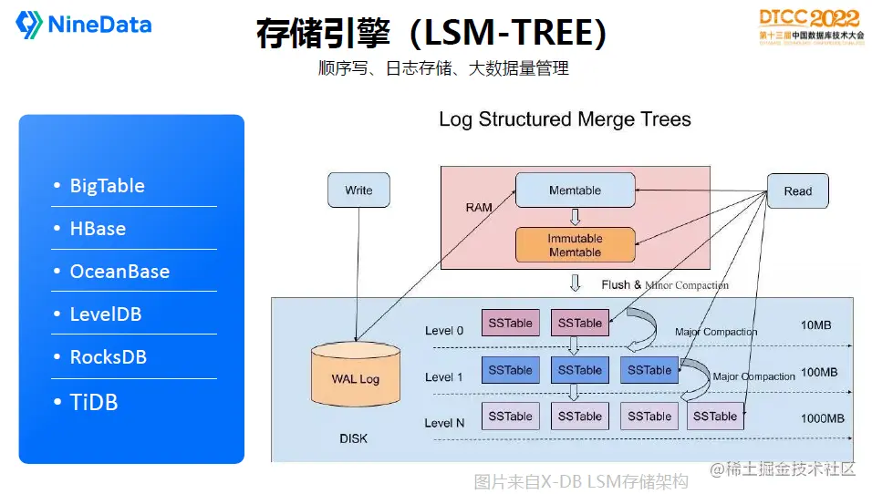DTCC 2022 叶正盛PPT-存储引擎（LSM-TREE）