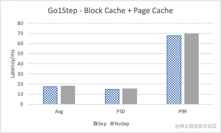 Nebula Graph 的 KV 存储分离原理和性能测评