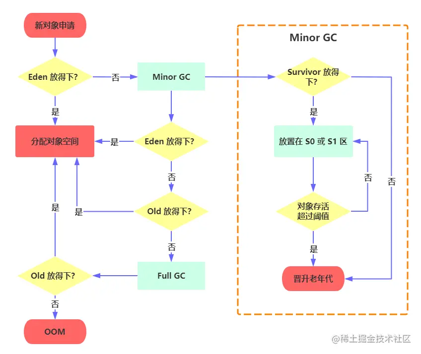 堆内对象分配和回收流程图