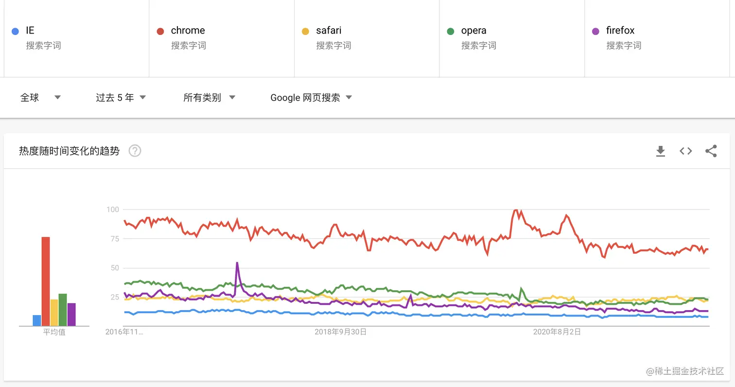 IE占比google趋势图
