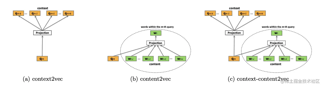 图7 词向量相似词挖掘中上下文的构造方法