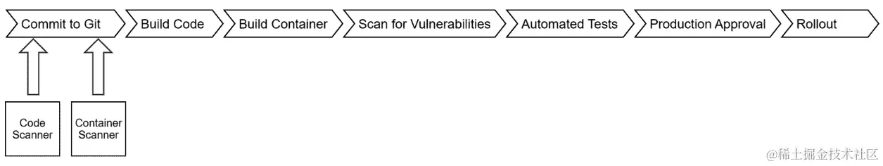 图 14.3 - 集成了扫描程序的管道