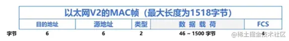 以太网mac帧