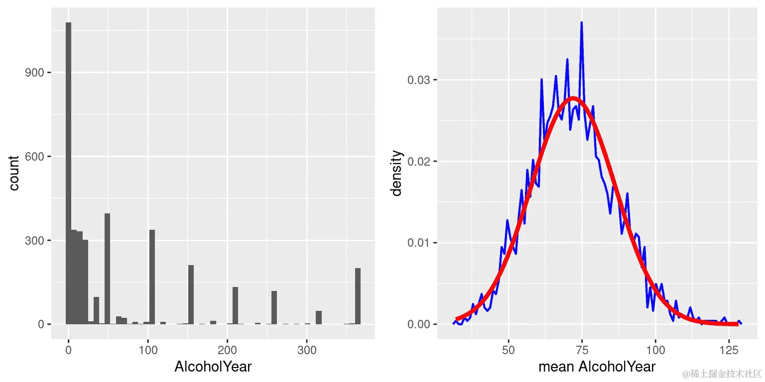 左图：NHANES 数据集中变量 AlcoholYear 的分布，反映了个体一年内饮酒的天数。右图：NHANES 数据集中 AlcoholYear 的均值抽样分布，通过从 NHANES 数据集中重复抽取大小为 50 的样本获得，用蓝色表示。具有相同均值和标准差的正态分布用红色表示。