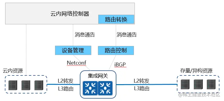 图2 集成网关架构设计