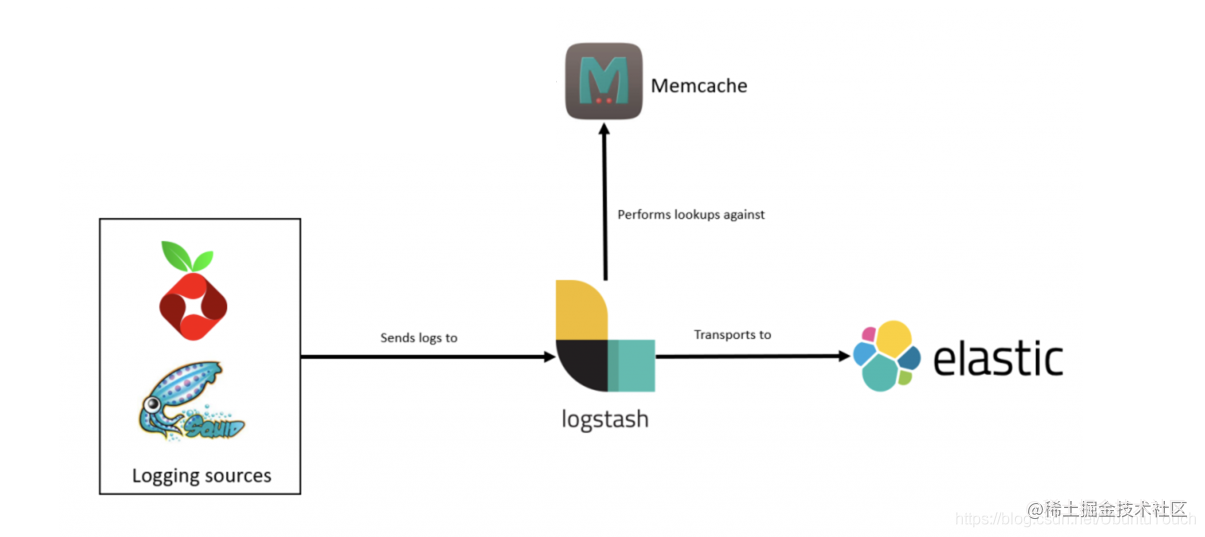 Logstash: Uses memcache filters for large-scale data enrichment ...