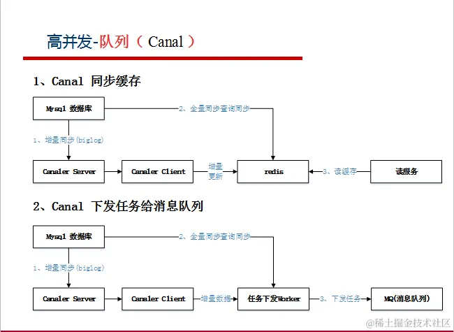 阿里巴巴资深架构师深度解析微服务架构设计之SpringCloud+Dubbo
