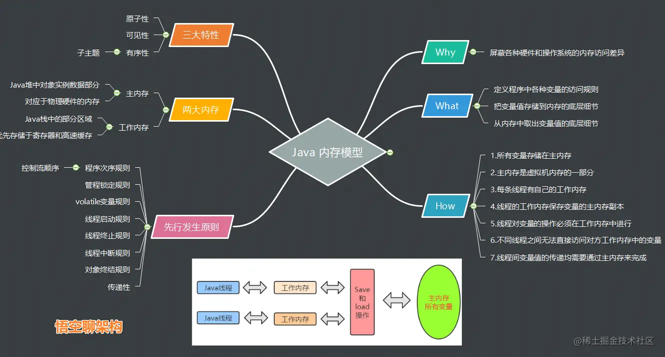 原理图1-Java内存模型