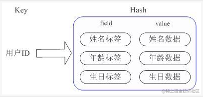 怎么样更好的优化Redis性能？