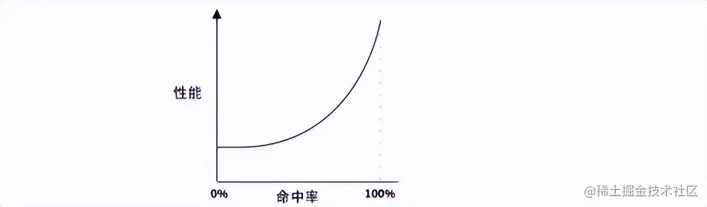性能领域：你知道的越多，不知道的也就越多
